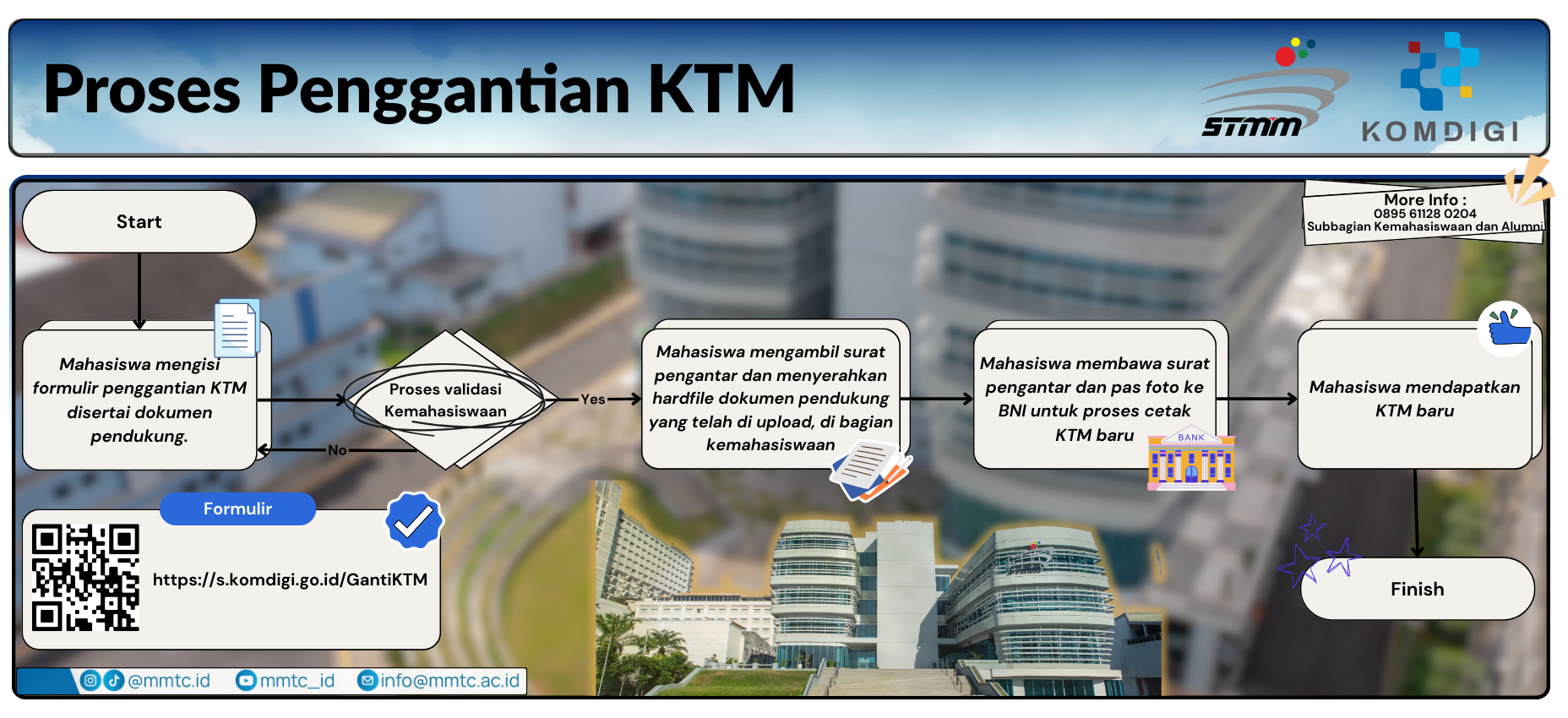 Alur Penggantian KTM